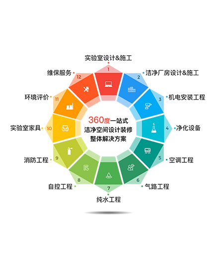 洁净间设计装修